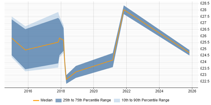 Contractor hourly rate distribution trend for Microsoft 365 Engineer job vacancies in London