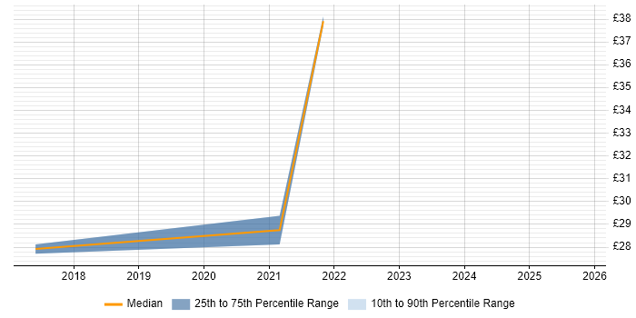 Contractor hourly rate distribution trend for Microsoft 365 Manager job vacancies in London