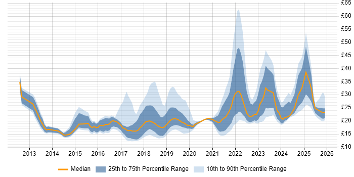 Contractor hourly rate distribution trend for jobs in London citing Microsoft 365