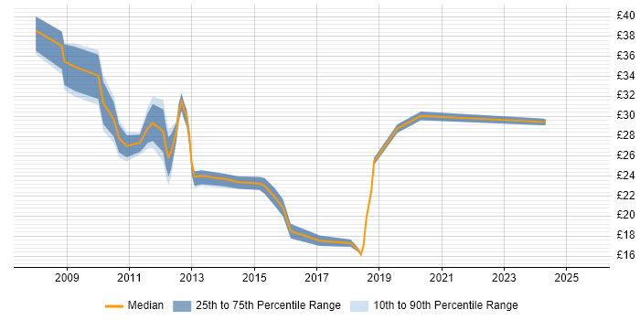 Contractor hourly rate distribution trend for jobs in London citing Microsoft App-V