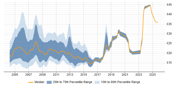 Contractor hourly rate distribution trend for jobs in London citing Microsoft Certification