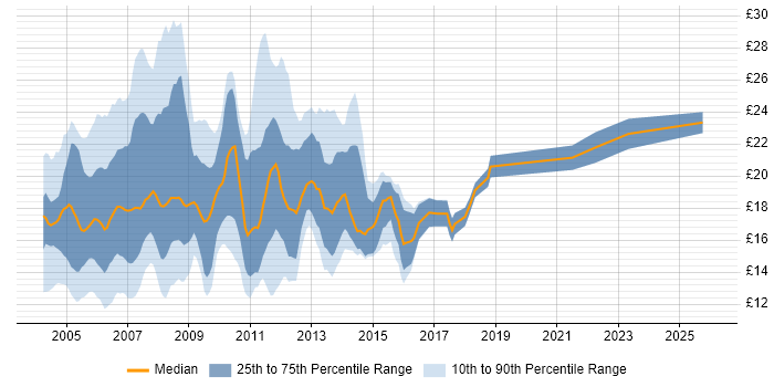 Contractor hourly rate distribution trend for jobs in London citing Microsoft Certified Professional