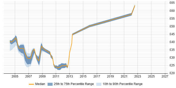 Contractor hourly rate distribution trend for jobs in London citing Microsoft Clustering