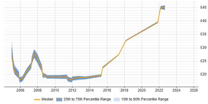 Contractor hourly rate distribution trend for Microsoft Engineer job vacancies in London