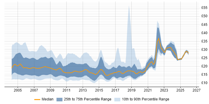Contractor hourly rate distribution trend for jobs in London citing Microsoft Exchange