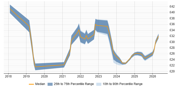 Contractor hourly rate distribution trend for jobs in London citing Microsoft Intune