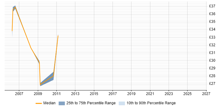 Contractor hourly rate distribution trend for Microsoft Specialist job vacancies in London