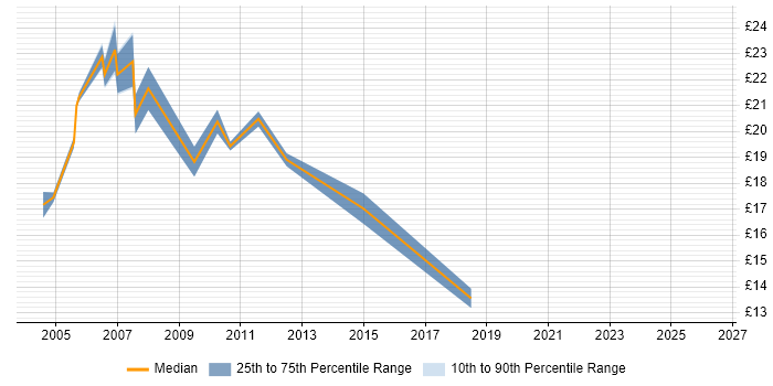 Contractor hourly rate distribution trend for Microsoft Trainer job vacancies in London
