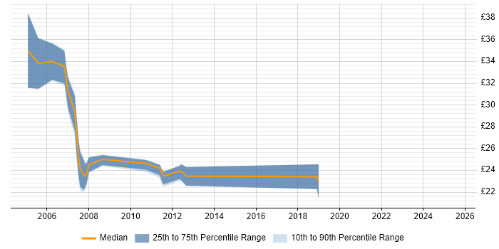 Contractor hourly rate distribution trend for jobs in London citing Microsoft Virtual Server Contractor hourly rate distribution trend for jobs in London citing Microsoft Virtual Server