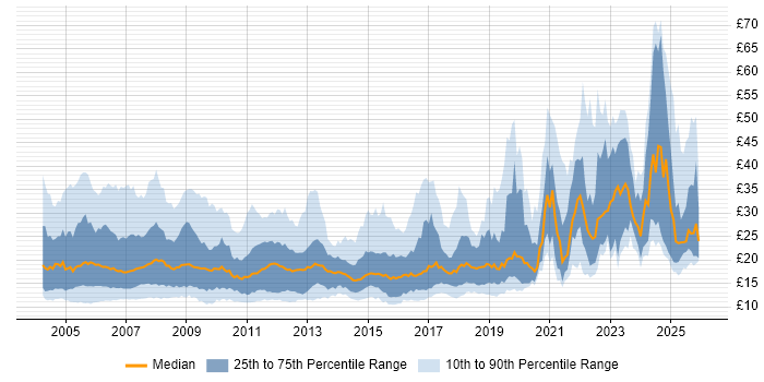 Contractor hourly rate distribution trend for jobs in London citing Microsoft