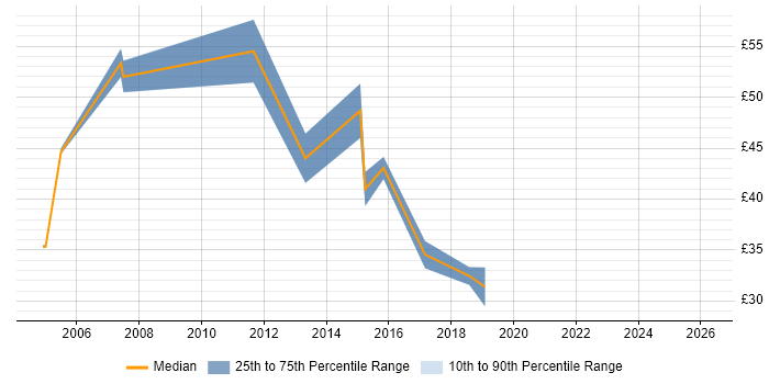 Contractor hourly rate distribution trend for jobs in London citing MicroStrategy