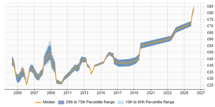 Contractor hourly rate distribution trend for jobs in London citing Middleware
