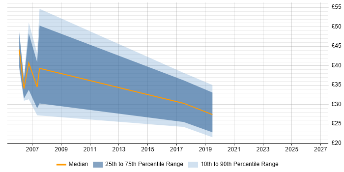 Contractor hourly rate distribution trend for jobs in London citing MiFID