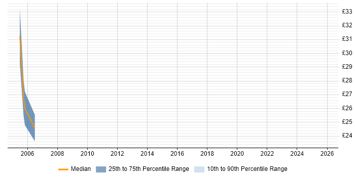 Contractor hourly rate distribution trend for Migration Architect job vacancies in London