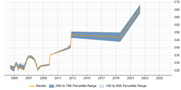 Contractor hourly rate distribution trend for Migration Consultant job vacancies in London