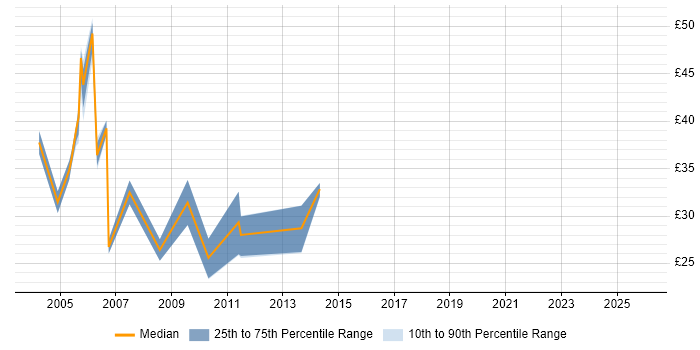 Contractor hourly rate distribution trend for Migration Specialist job vacancies in London