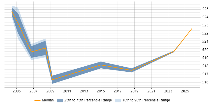 Contractor hourly rate distribution trend for Migration Technician job vacancies in London
