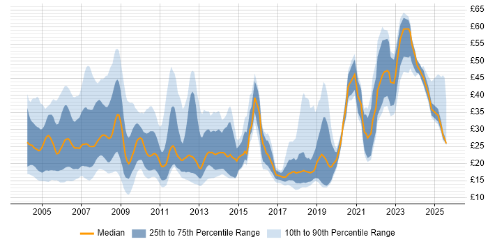 Contractor hourly rate distribution trend for jobs in London citing Migration Contractor hourly rate distribution trend for jobs in London citing Migration