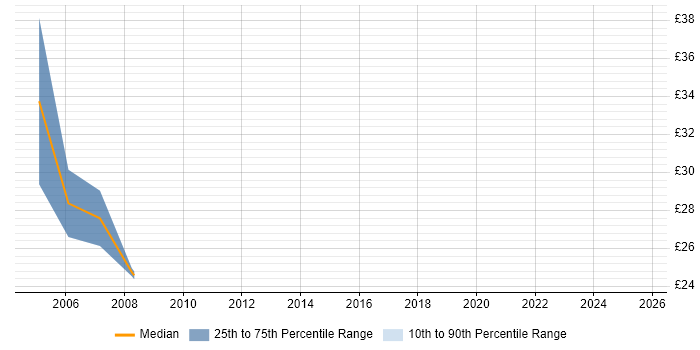 Contractor hourly rate distribution trend for jobs in London citing MIIS