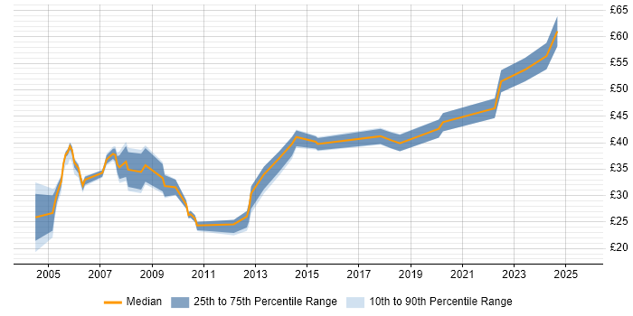 Contractor hourly rate distribution trend for jobs in London citing Military