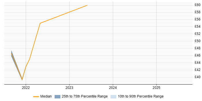 Contractor hourly rate distribution trend for jobs in London citing Miro