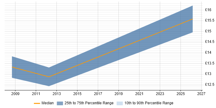 Contractor hourly rate distribution trend for MIS Administrator job vacancies in London