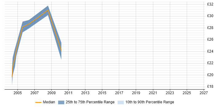 Contractor hourly rate distribution trend for MIS Manager job vacancies in London