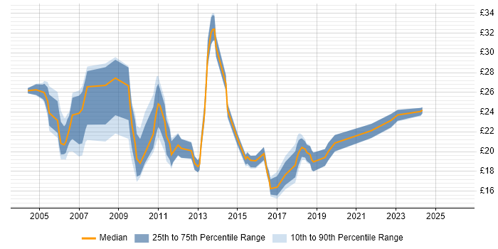Contractor hourly rate distribution trend for jobs in London citing Mitel