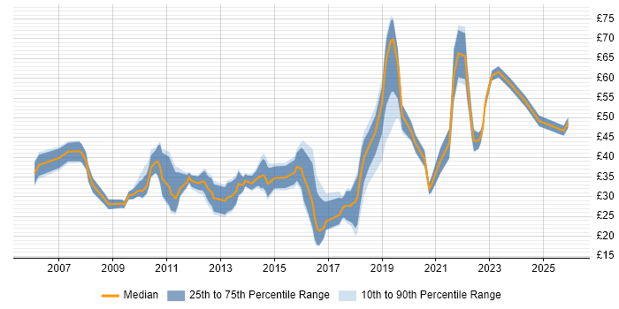 Contractor hourly rate distribution trend for jobs in London citing Mobile App