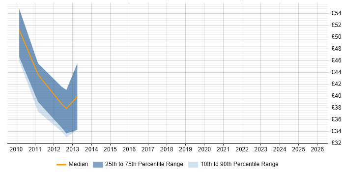 Contractor hourly rate distribution trend for Mobile Applications Developer job vacancies in London