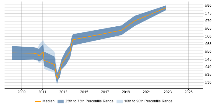 Contractor hourly rate distribution trend for Mobile Developer job vacancies in London Contractor hourly rate distribution trend for Mobile Developer job vacancies in London