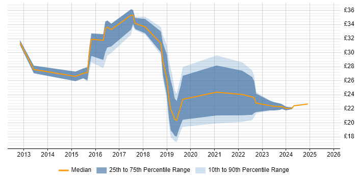 Contractor hourly rate distribution trend for jobs in London citing Mobile Device Management Contractor hourly rate distribution trend for jobs in London citing Mobile Device Management