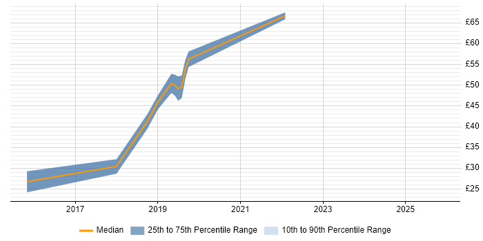 Contractor hourly rate distribution trend for jobs in London citing Mobile First
