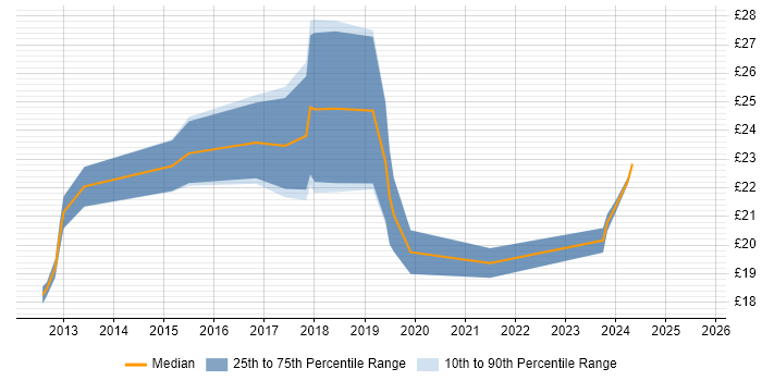 Contractor hourly rate distribution trend for jobs in London citing MobileIron