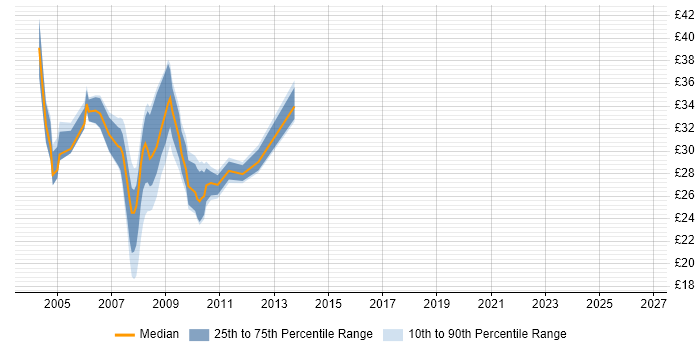 Contractor hourly rate distribution trend for jobs in London citing MOM