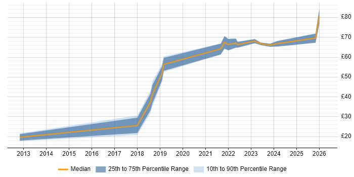 Contractor hourly rate distribution trend for jobs in London citing MongoDB