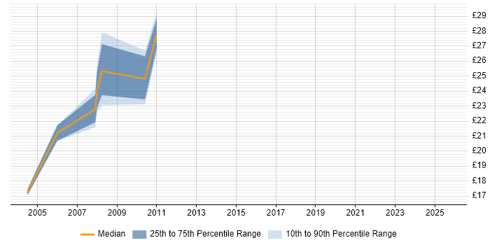 Contractor hourly rate distribution trend for Monitoring Analyst job vacancies in London