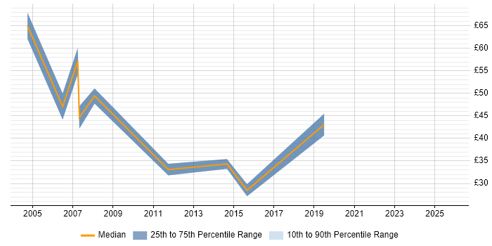 Contractor hourly rate distribution trend for jobs in London citing Monte Carlo Method