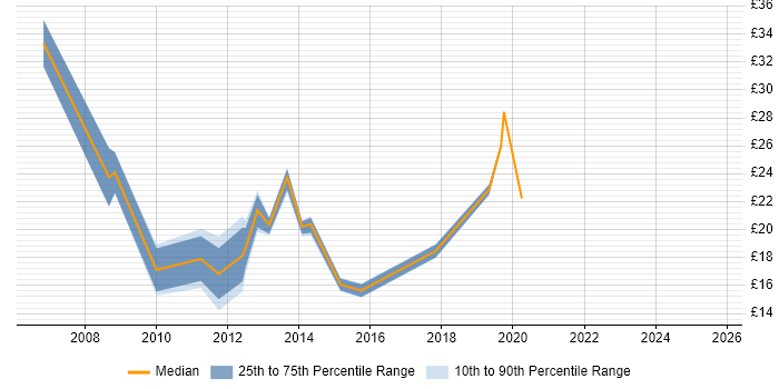 Contractor hourly rate distribution trend for jobs in London citing Moodle Contractor hourly rate distribution trend for jobs in London citing Moodle