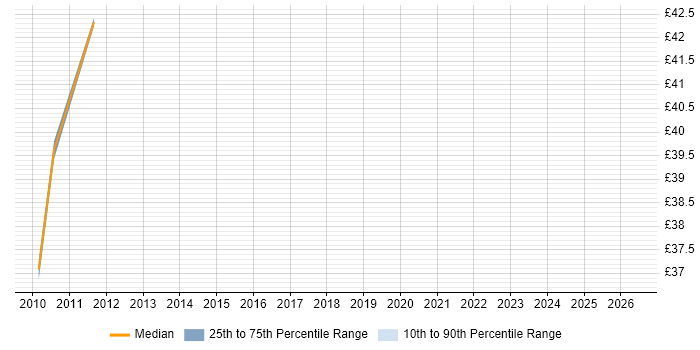 Contractor hourly rate distribution trend for jobs in London citing Moq