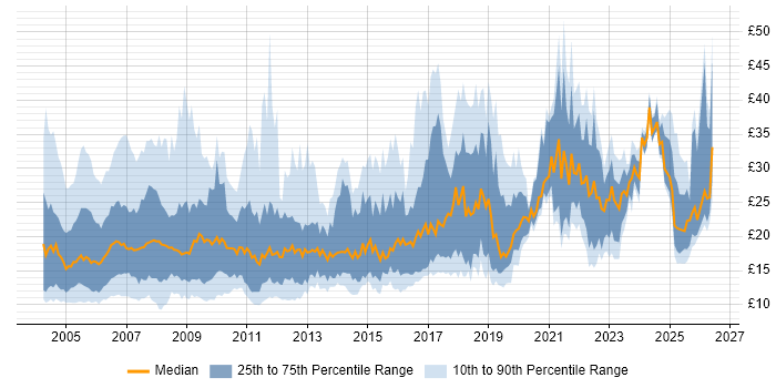 Contractor hourly rate distribution trend for jobs in London citing Microsoft Excel