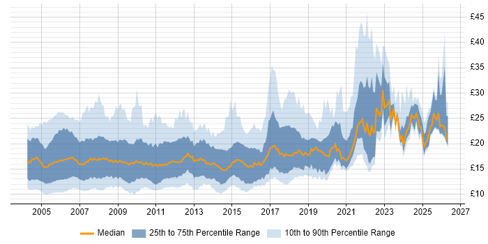Contractor hourly rate distribution trend for jobs in London citing Microsoft Office