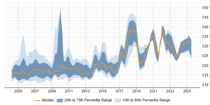 Contractor hourly rate distribution trend for jobs in London citing Microsoft PowerPoint