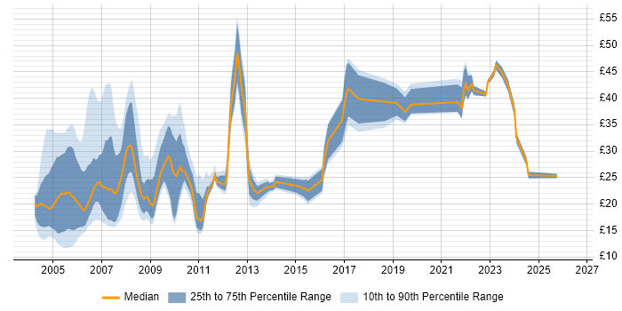 Contractor hourly rate distribution trend for jobs in London citing Microsoft Project