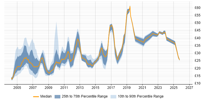 Contractor hourly rate distribution trend for jobs in London citing MS Visio