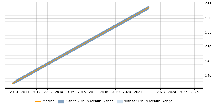 Contractor hourly rate distribution trend for jobs in London citing MSBuild