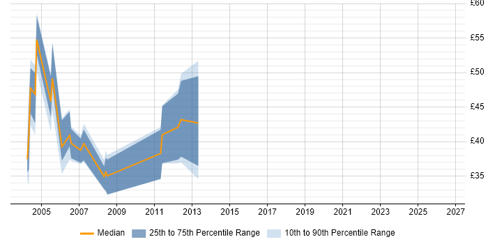 Contractor hourly rate distribution trend for jobs in London citing MTS