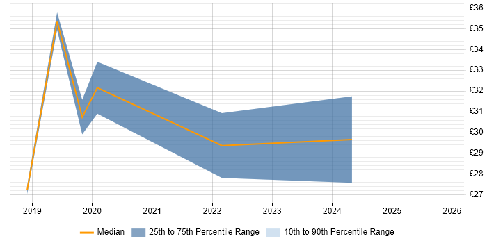 Contractor hourly rate distribution trend for jobs in London citing Multichannel Marketing