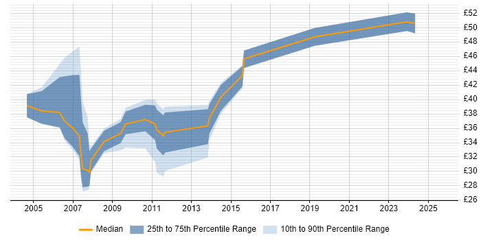 Contractor hourly rate distribution trend for jobs in London citing Multithreaded Programming Contractor hourly rate distribution trend for jobs in London citing Multithreaded Programming
