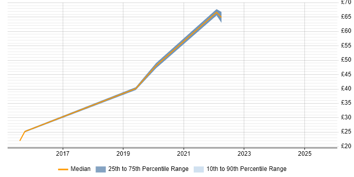 Contractor hourly rate distribution trend for jobs in London citing Multivariate Testing Contractor hourly rate distribution trend for jobs in London citing Multivariate Testing